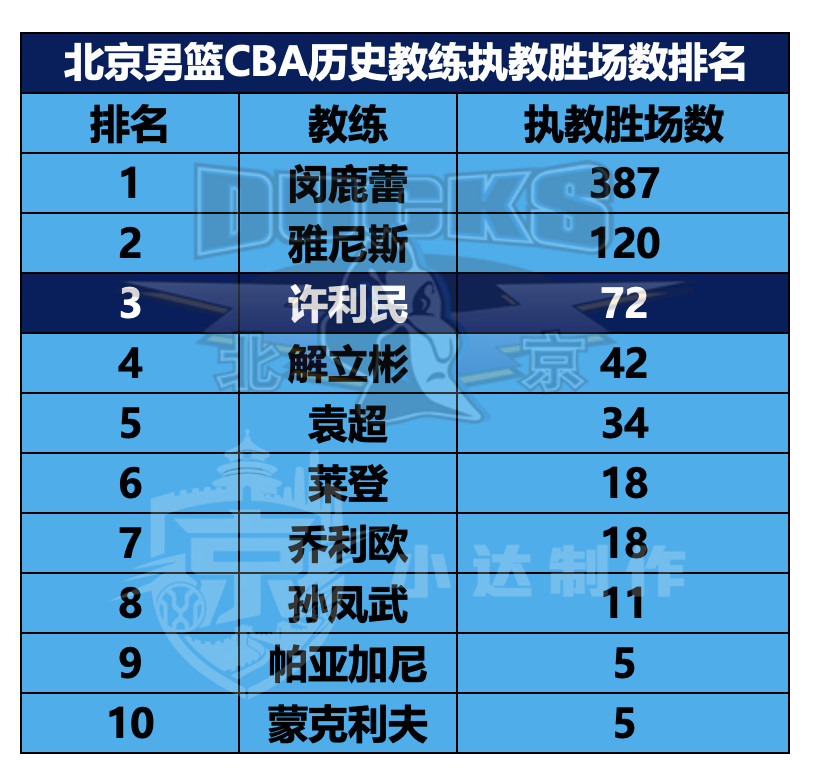 北京首钢CBA北京男篮💙北京男篮今日收队，教练消息也随之出炉。许利民卸任北京