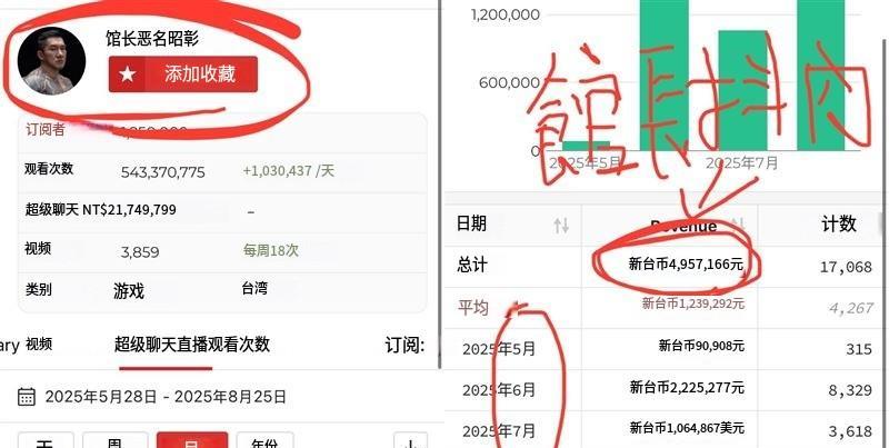 馆长赴陆亏400万爆是假的？7位数斗内曝光馆长近期二度飞往大陆直播，并称“两趟