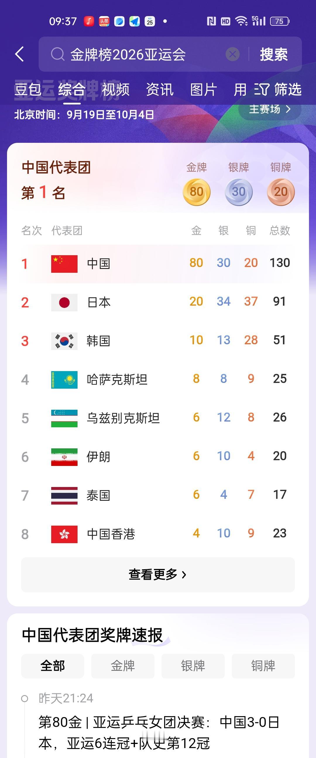 2026年爱知·名古屋亚运会的金牌榜，当前中国代表团以80金30银20铜、总计1