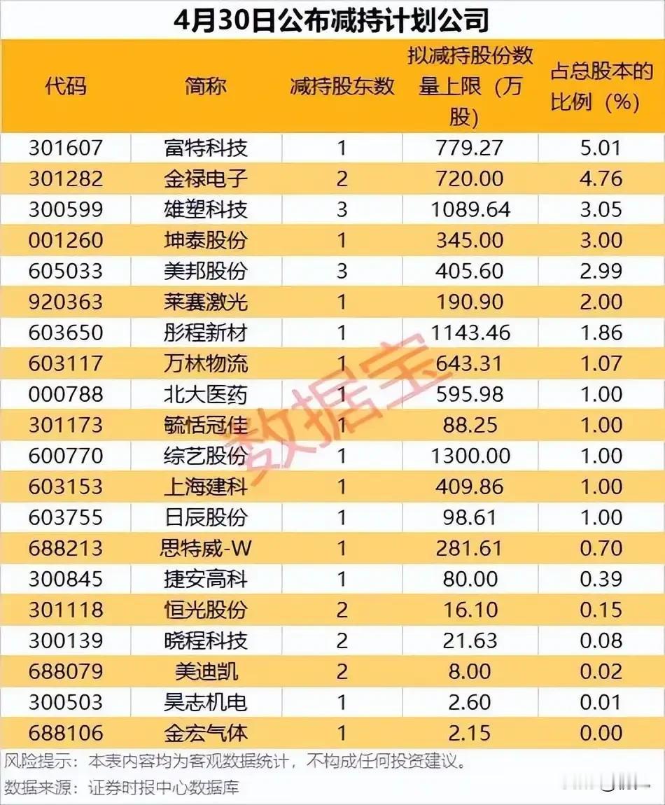 减持预警！4月30日发布减持计划的20家公司全景解析！4月30日发布减持计