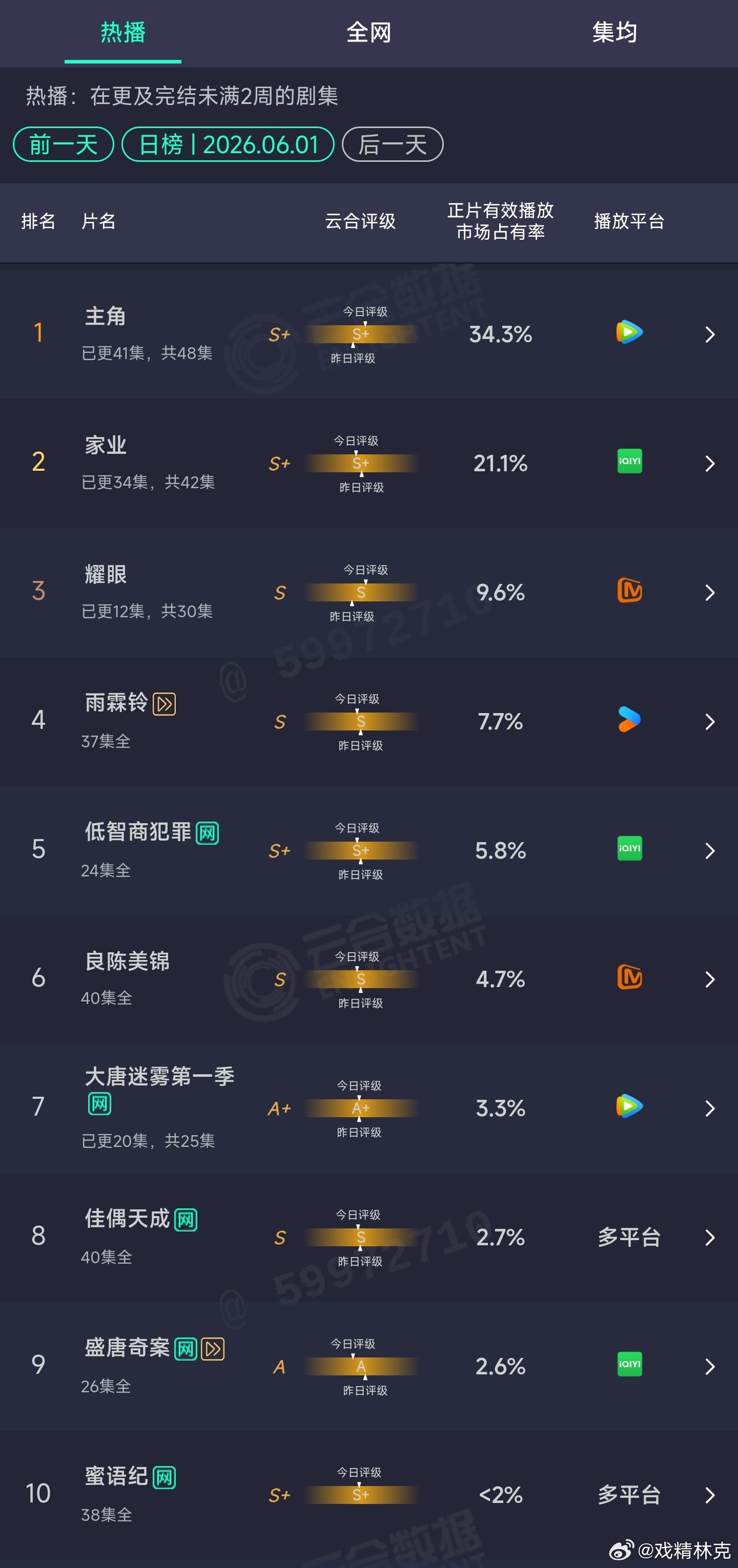 6.01云合：