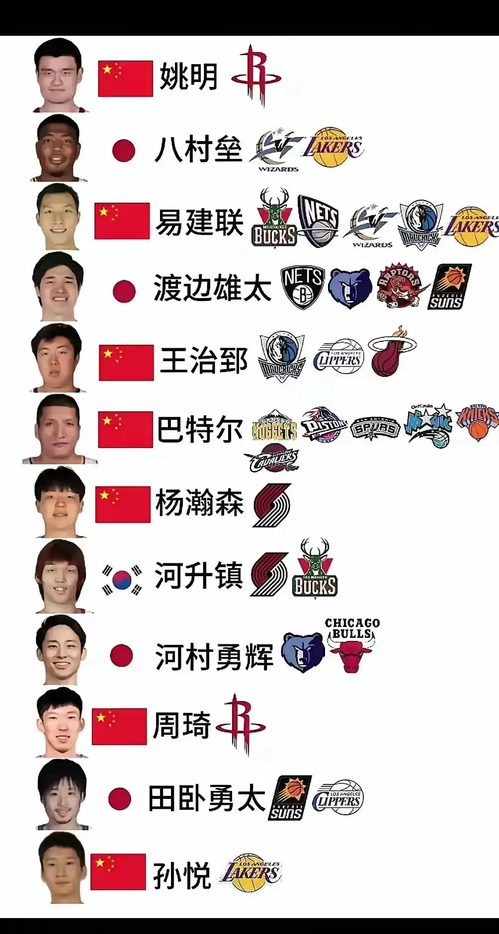 在NBA打过球的亚洲球员，实力成绩怎么排？