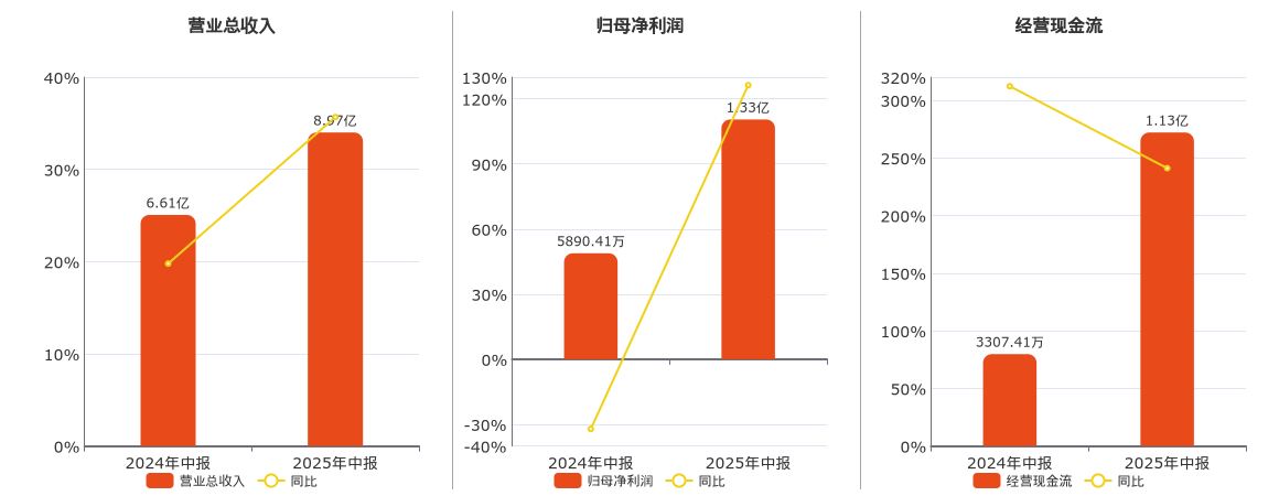 上海新阳(300236.SZ): 2025年中报净利润为1.33亿元