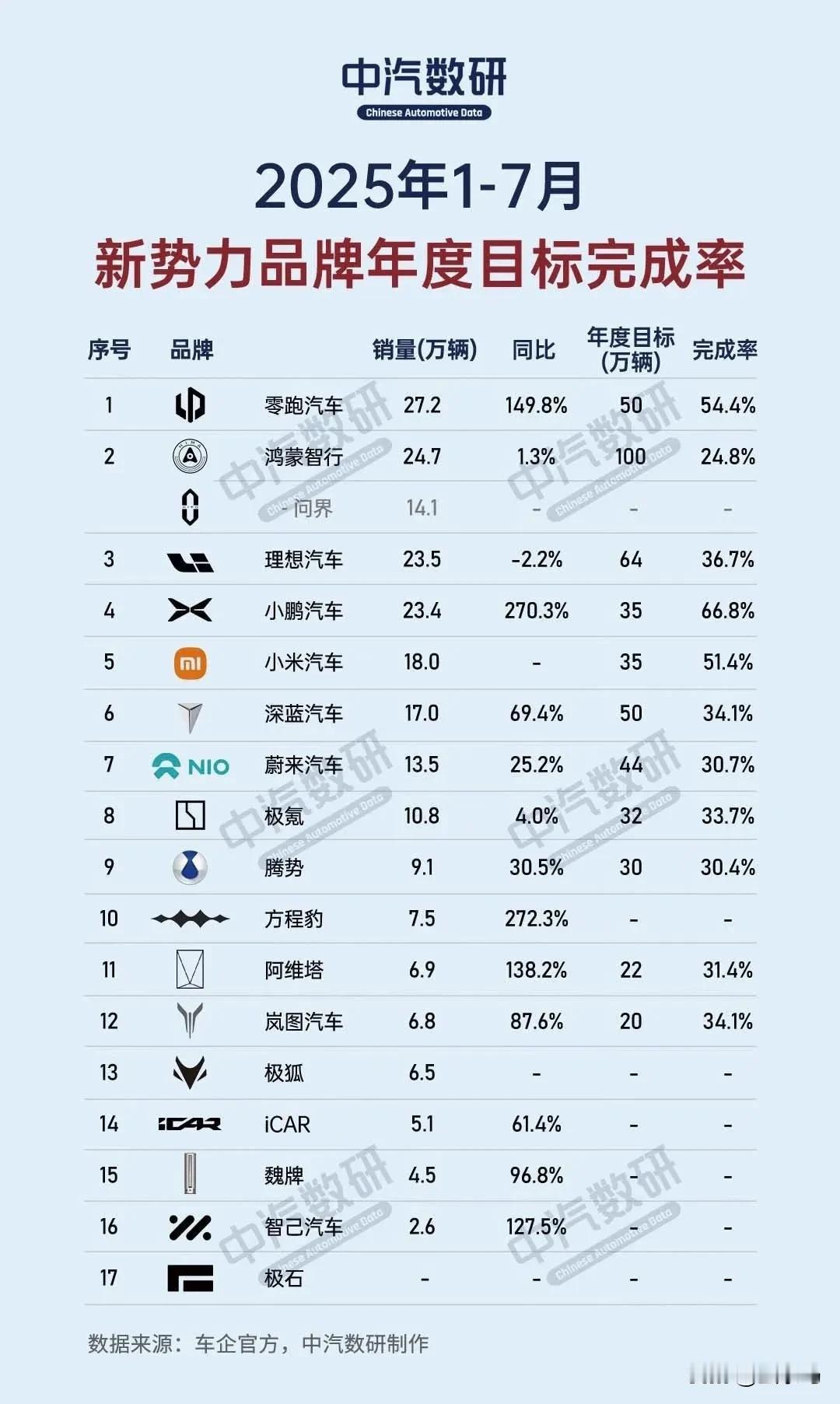 新势力品牌，今年能完成年度目标的，你觉得会是哪些品牌？[滑稽笑]
