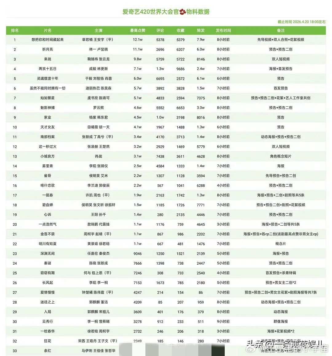 网友统计了今天爱奇艺世界大会官抖物料拉表，排名前五：章若楠、王安宇《想把你和时