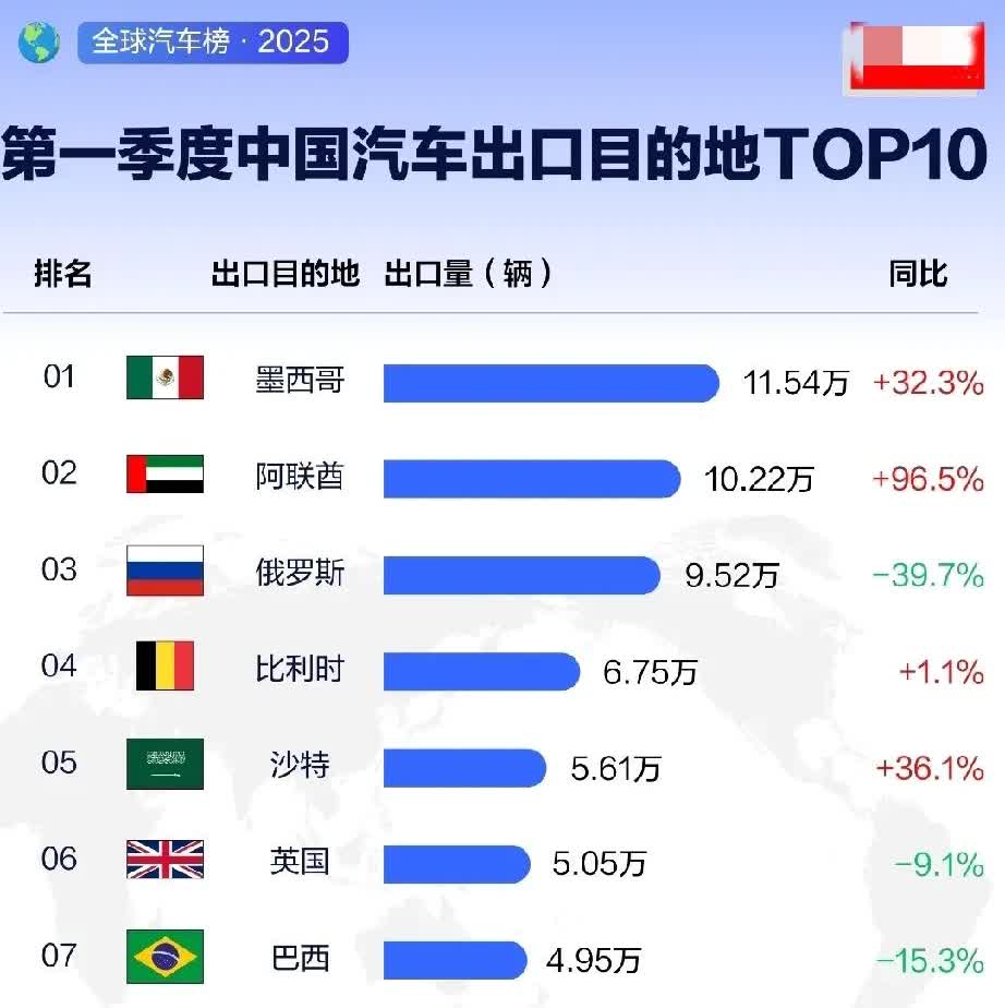 第一季度中国汽车出口目的地排行墨西哥位居榜首，达到了11.54万辆阿联酋