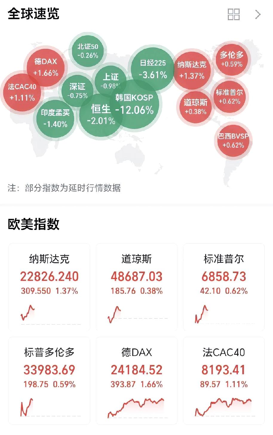 现在外围一片大好，明天的A股也一定会一飞冲天！之前说过了，明天的A股会大涨特涨