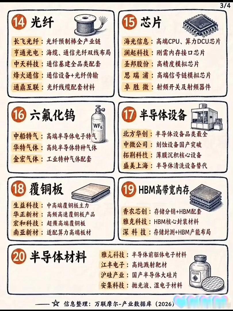 科技赛道越看越乱！28条细分，捋顺算力半导体全链条！近期科技板块轮动节奏很快，上
