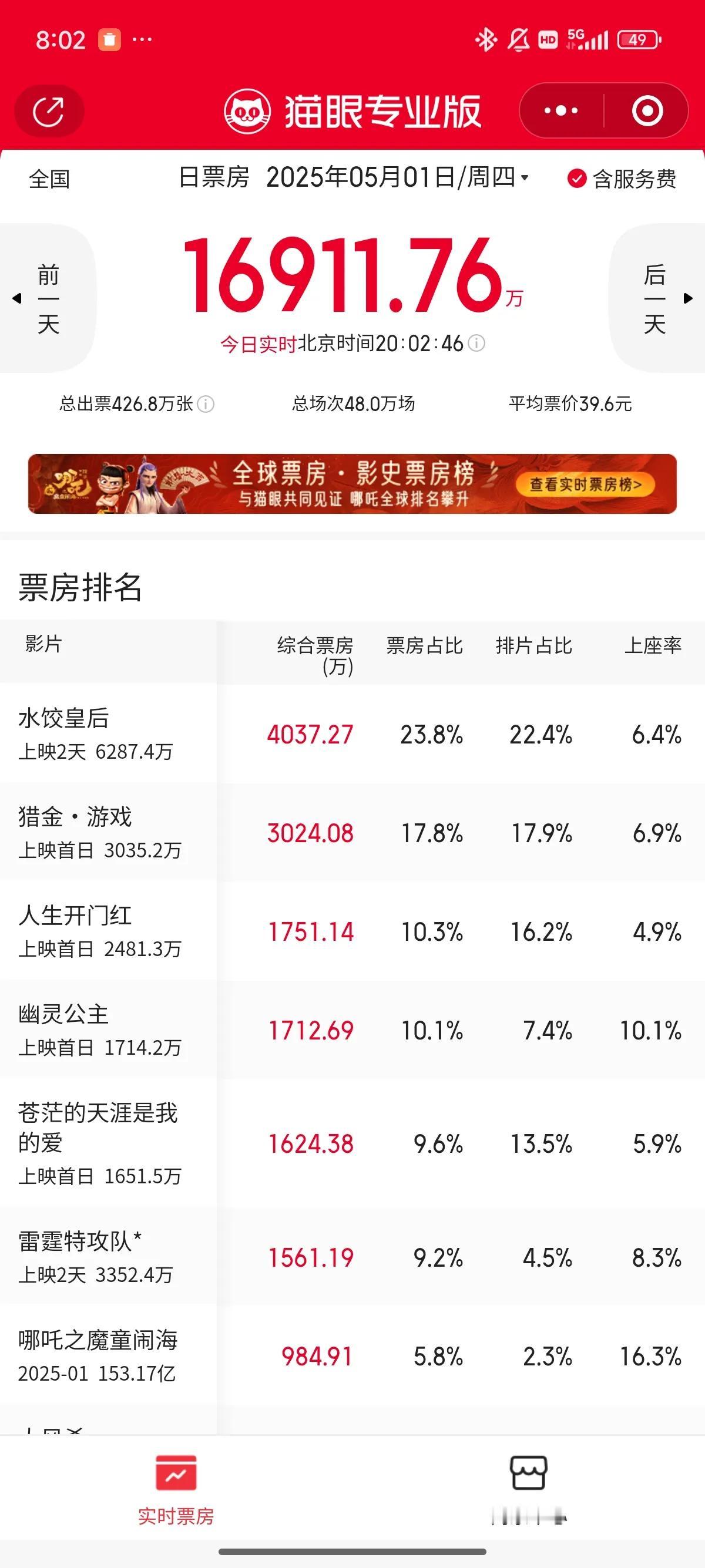 今年五一档尽管有十余部新片上映，但是看今天的上座率，还是已上映三个多月的《哪吒2