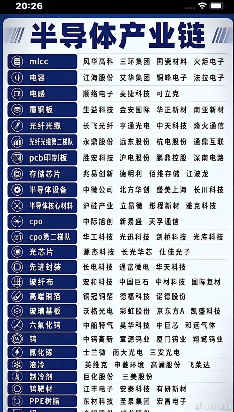 半导体完整产业链清单梳理这份清单梳理出半导体全产业链脉络，覆盖从上游到下游多个核心细分赛道：包含被动
