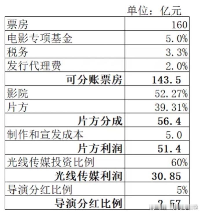 哪吒2分账电影本身的精彩毋庸置疑，给观众带来了超棒的视听盛宴。但涉及分账问题