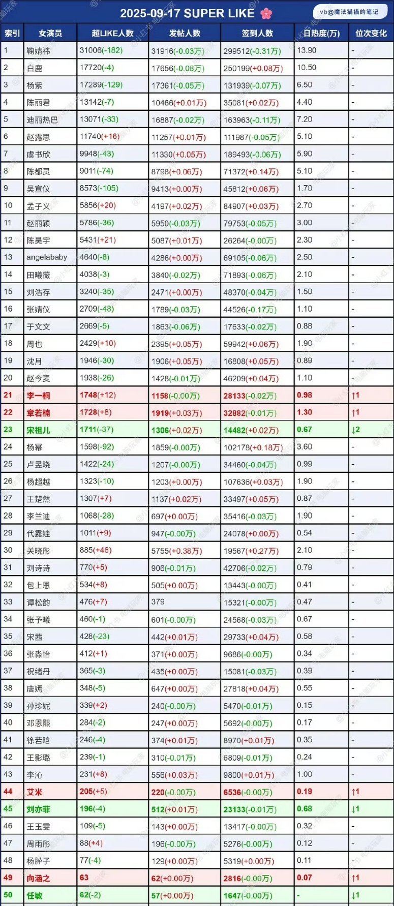 昨天女明星超话各数据一览​​​