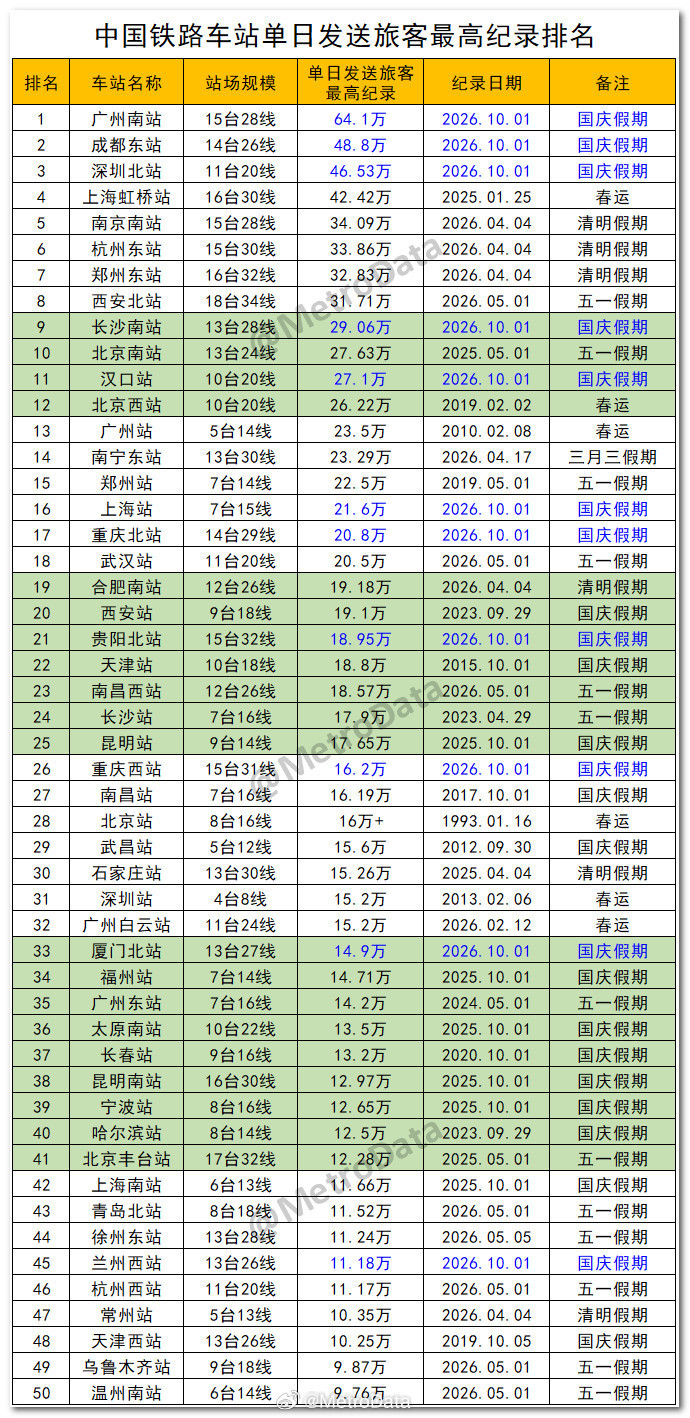 截至2026年10月1日，中国铁路车站单日发送旅客最高纪录排名。注：部分车站因查