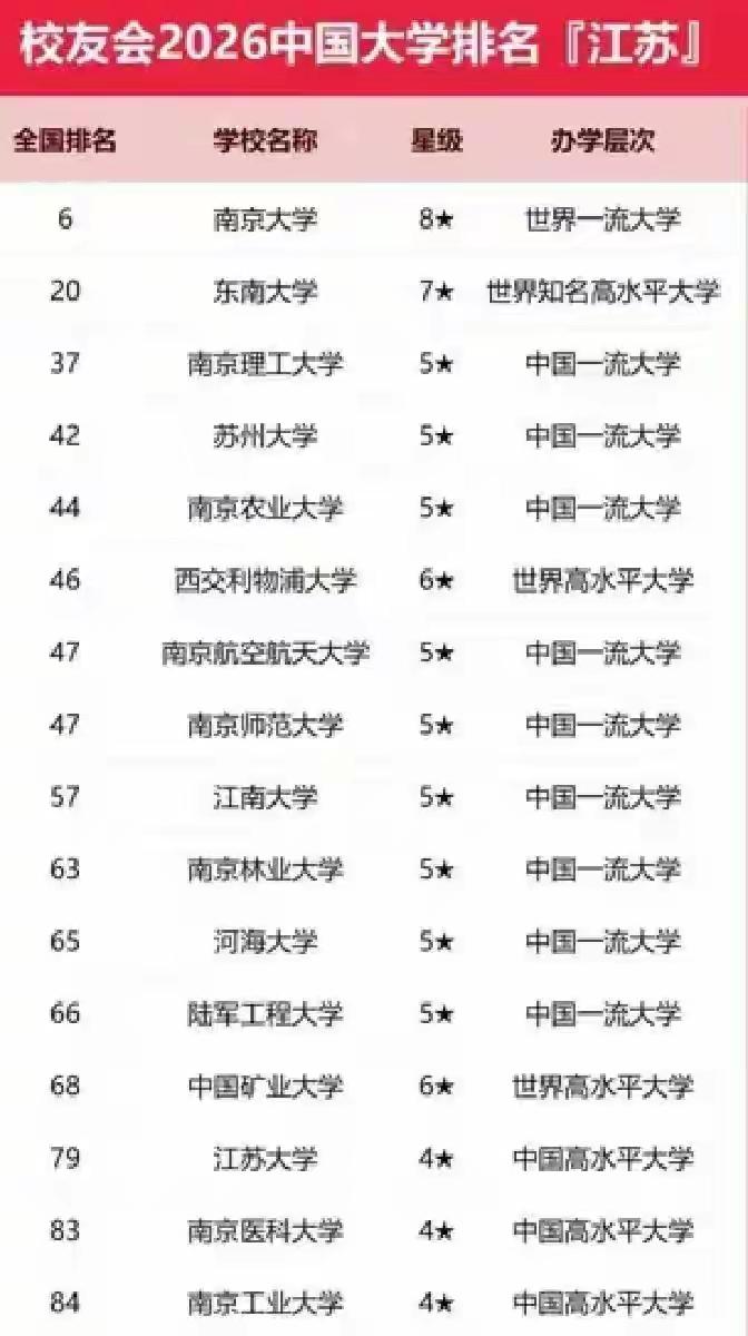 东南大学排名20，南京大学第6唉，一年不如一年。我在东南大学上学的时候，这个学