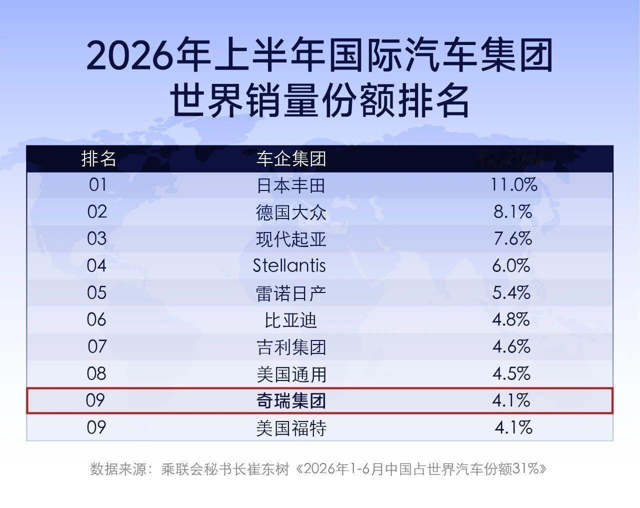 2026年上半年国际汽车集团世界销量份额排名显示，比亚迪市场份额4.8%，吉利集