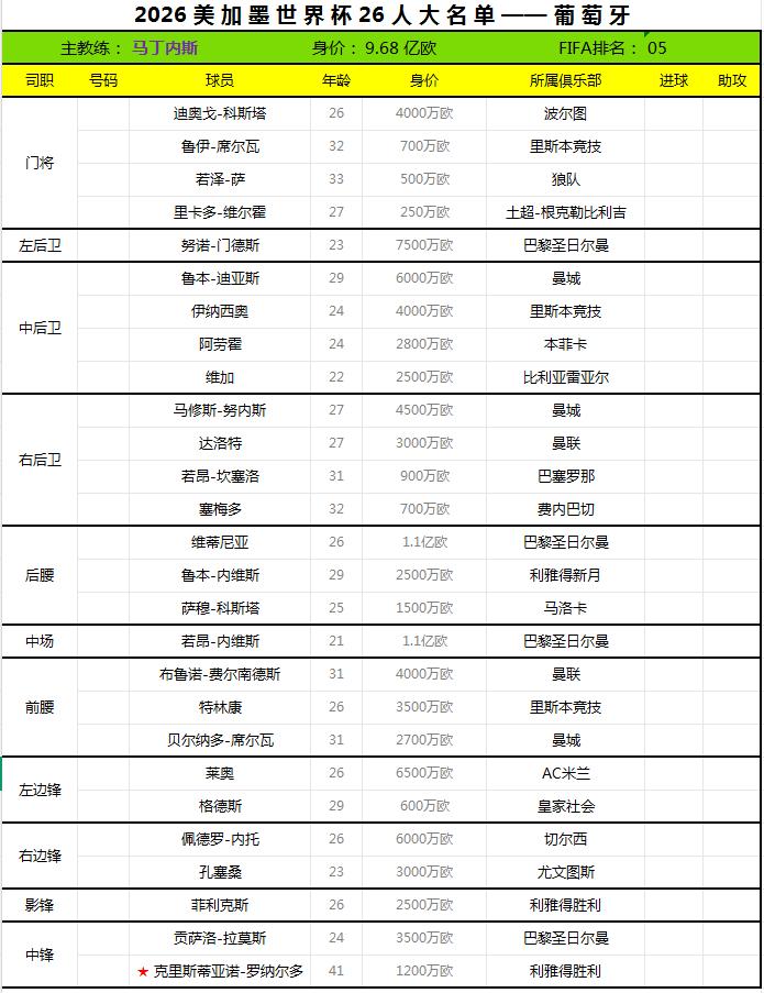 2026世界杯终选名单——葡萄牙。葡萄牙足协于日前公布了2026世界杯26人最