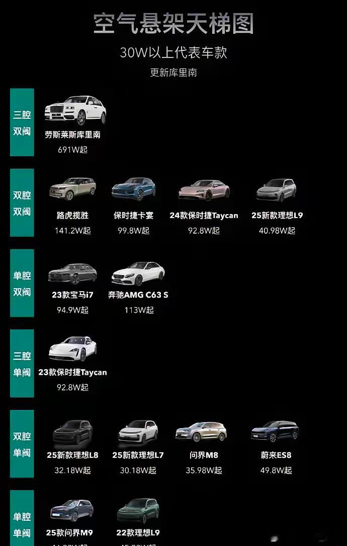 空气悬挂天梯图。劳斯莱斯库里南三腔双阀空悬。我们看看咱们的品牌谁第一个上三腔空悬