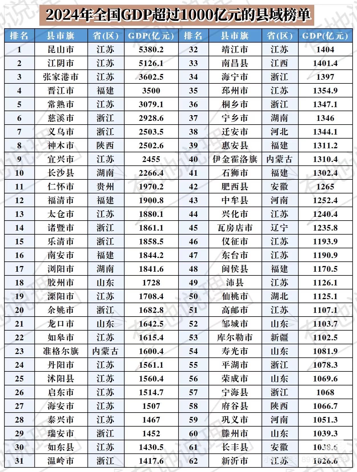 2024年，GDP超1000亿元的县域达62个。这些县域基本都是当地综合实力的