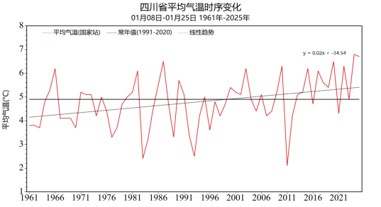 “一九”“二九”均偏暖, “三九”天四川会大降温吗?