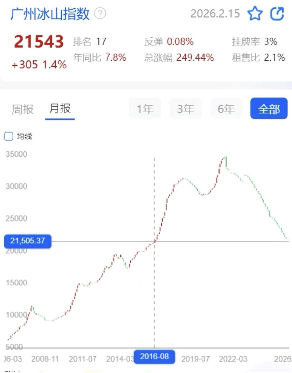 广州房价已经回到2016年了我觉得广州做得很好，只有房价降下来，稳定在较低的