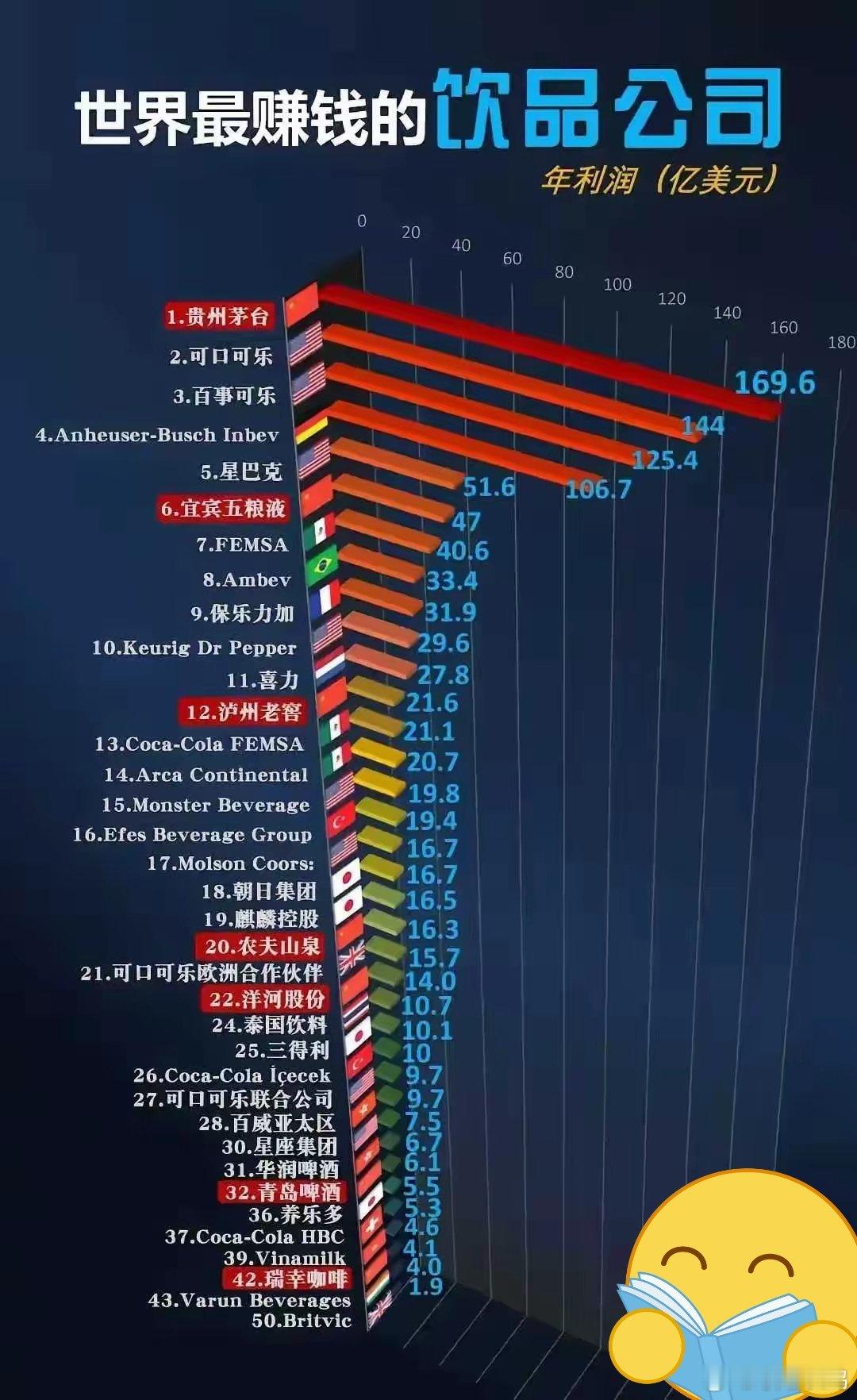 世界上最赚钱的饮品公司排名，茅台竟然排第一☝🏻​​​