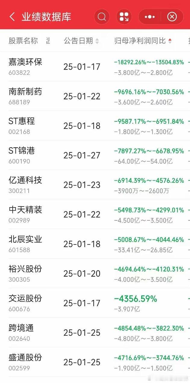 避雷！最大降幅18292%，27家公司年报降幅超2000%，不要踩坑！2024年