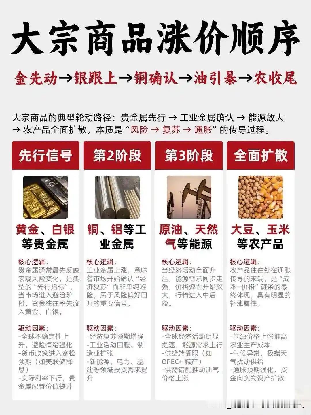 最近这大宗商品涨价的节奏简直像按剧本走一样，普通人都能看明白。先是黄金一路疯