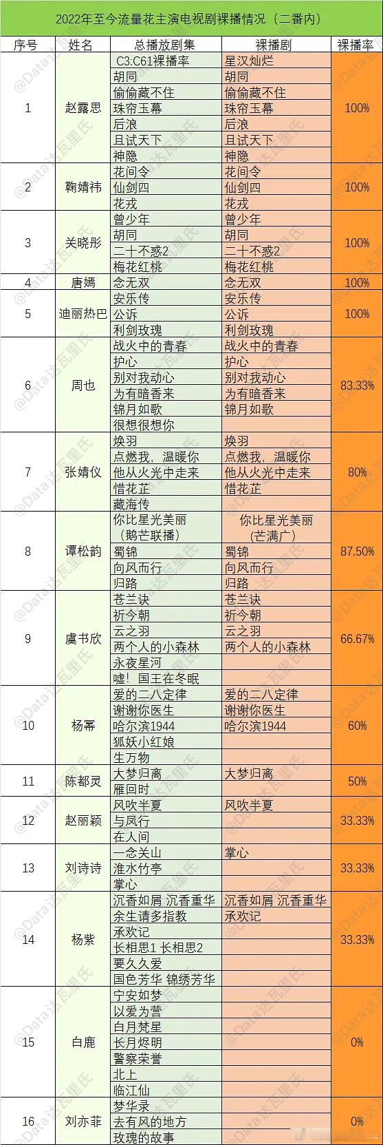 2022年部分流量花主演剧集🥕情况🌴榜上有名小组：安只有刘亦菲、白鹿部部全集