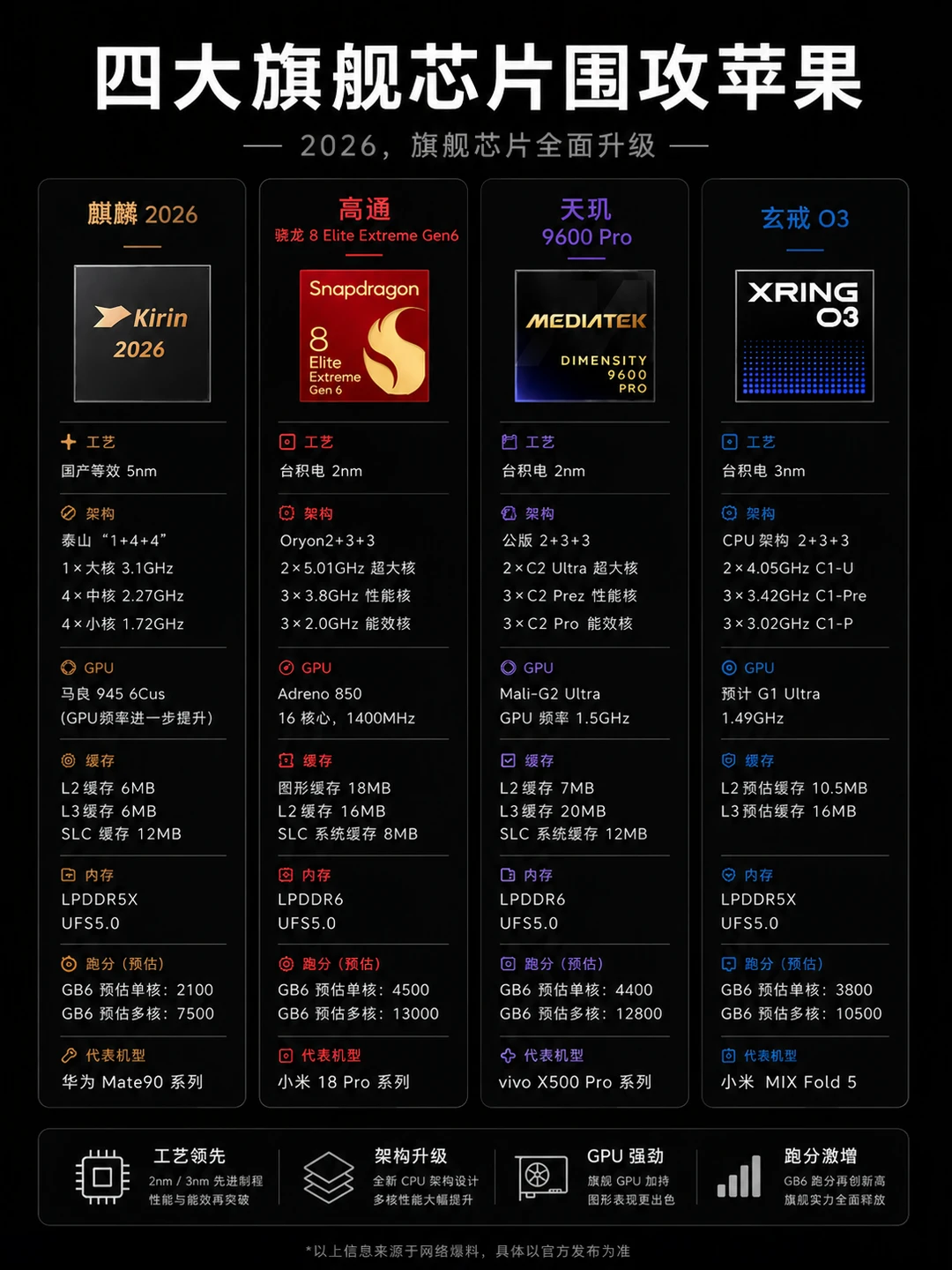 四大旗舰芯片围攻苹果A20Pro