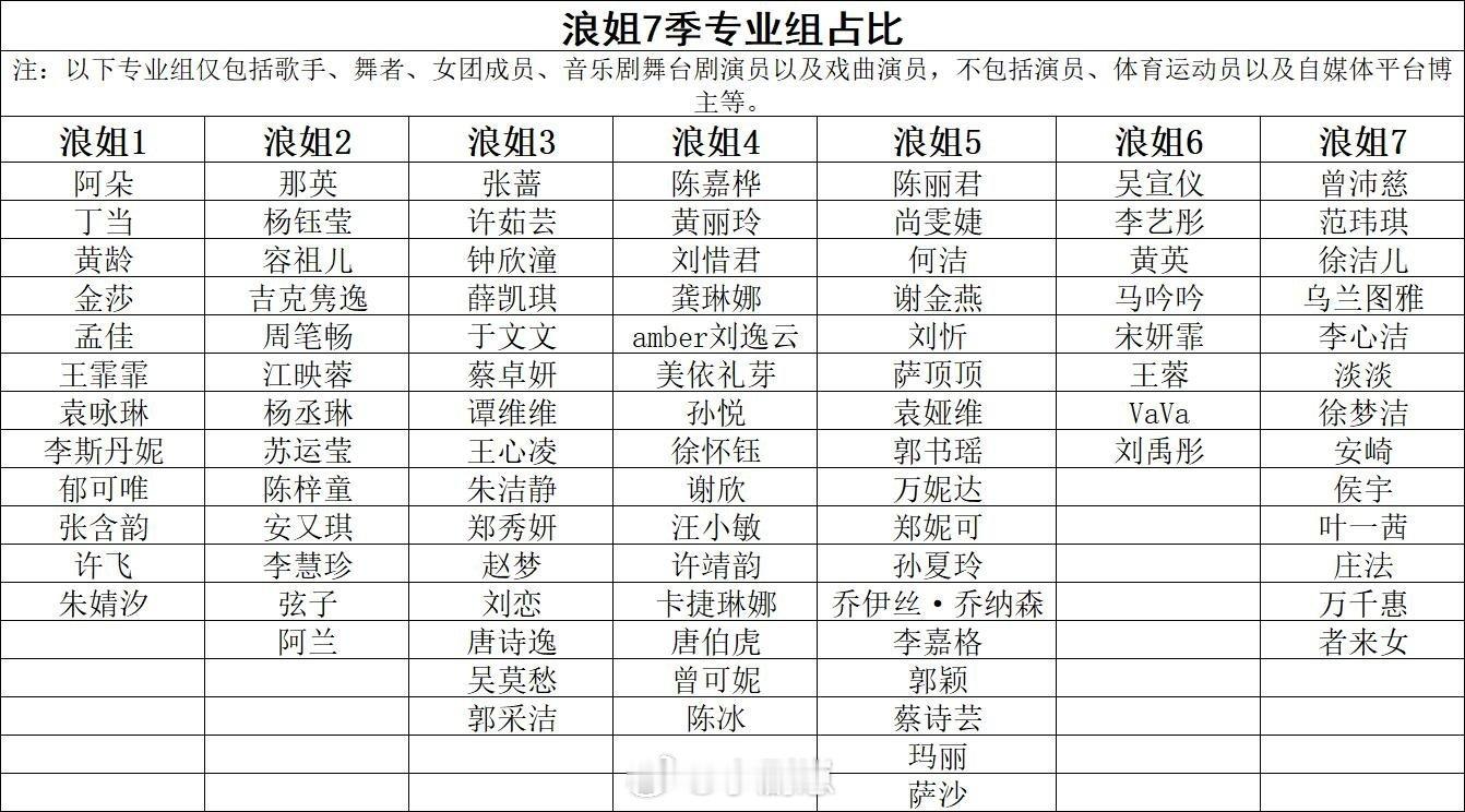 乘风破浪的姐姐浪姐7季专业组姐姐总结了一下七季浪姐的专业组选手(歌手、舞者、音乐