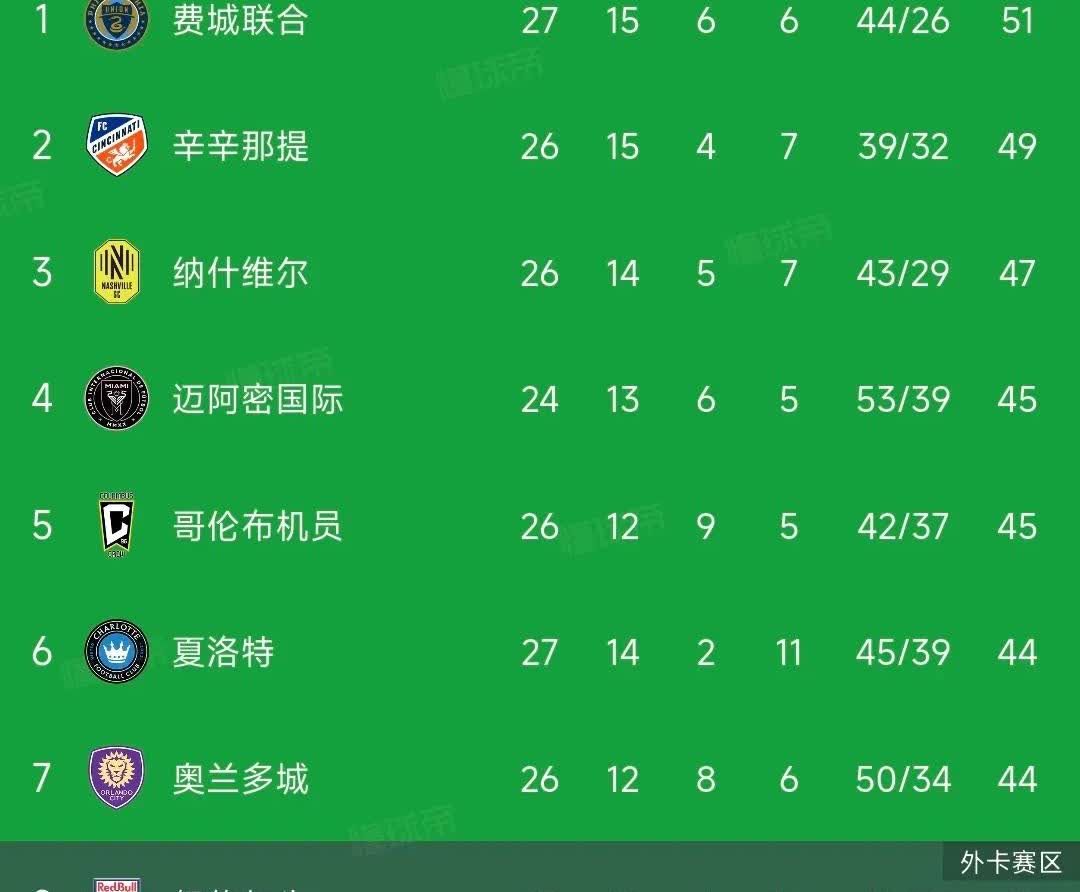 贝克汉姆快来看看，你的球队真极端要说美职联前半区那个球队进攻最猛，毫无疑