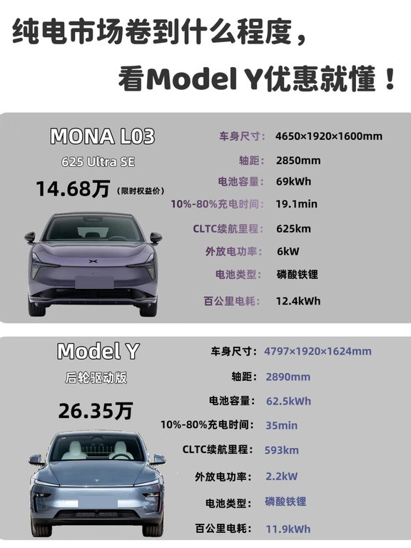 纯电市场卷到什么程度，看ModelY优惠就懂