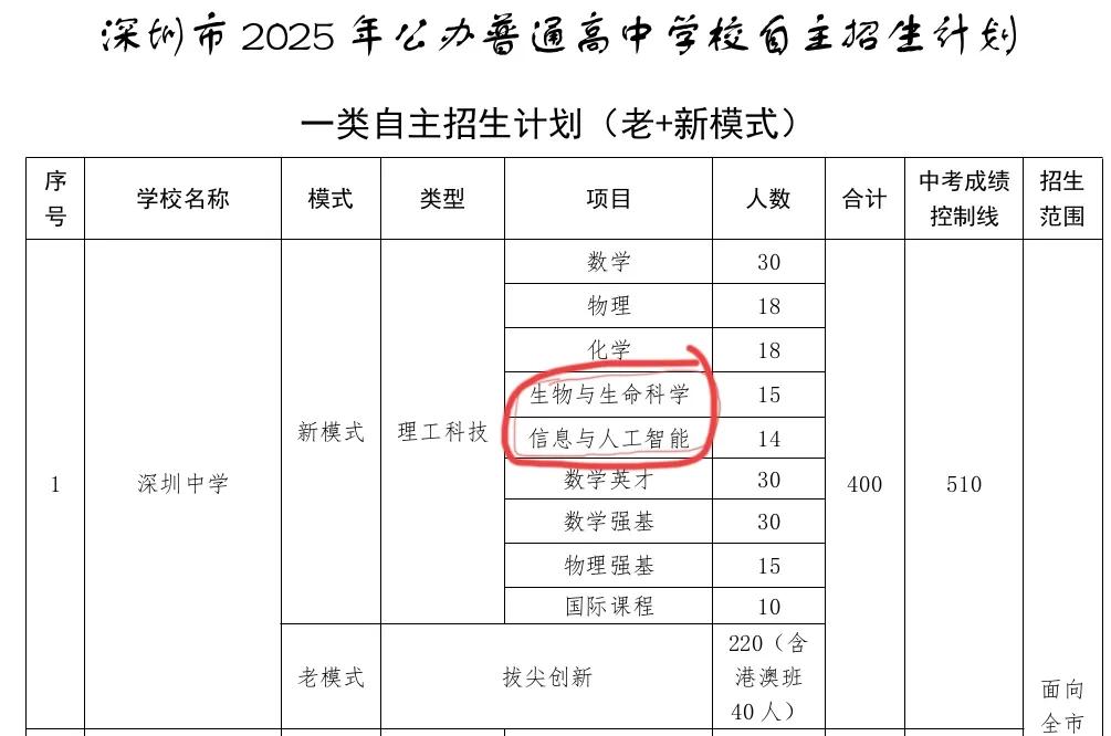 新模式！深圳四大高中2025自主招生计划！可以看到，四大高中在自主招生里面加多