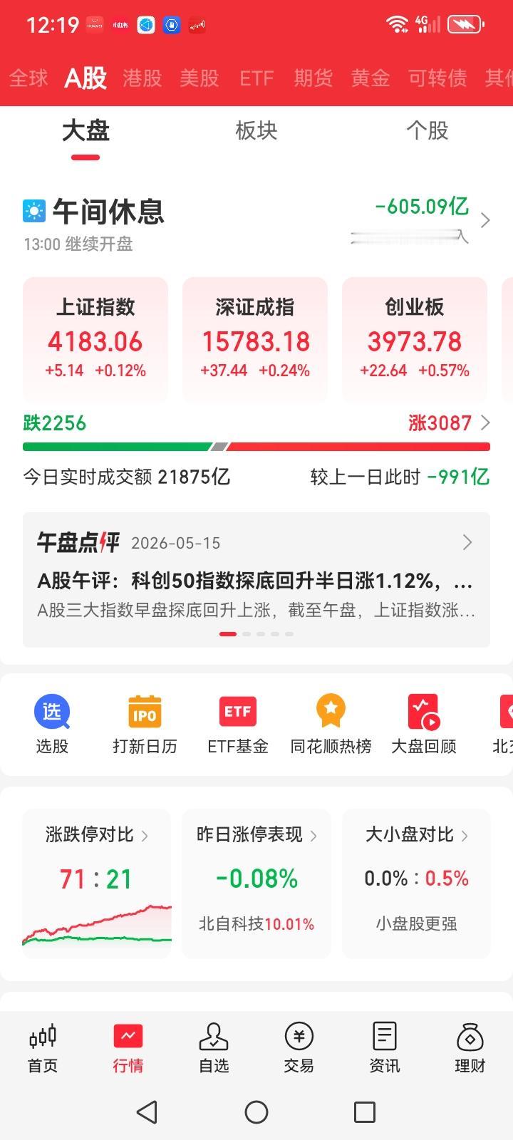 中午收盘了，上午大盘先是往下砸，然后探底回升，到中午的时候，大盘红盘报收。上午开