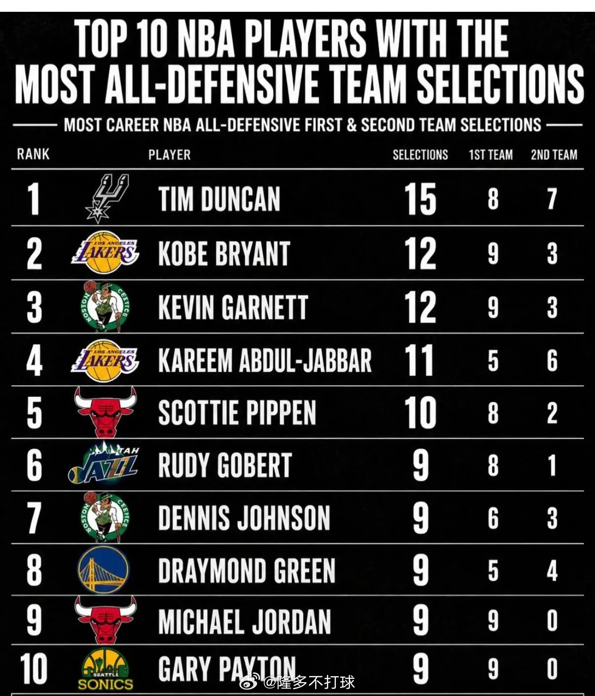 NBA历史最佳防守阵容总次数TOP10邓肯以15次高居历史第一，遥遥领先；科比