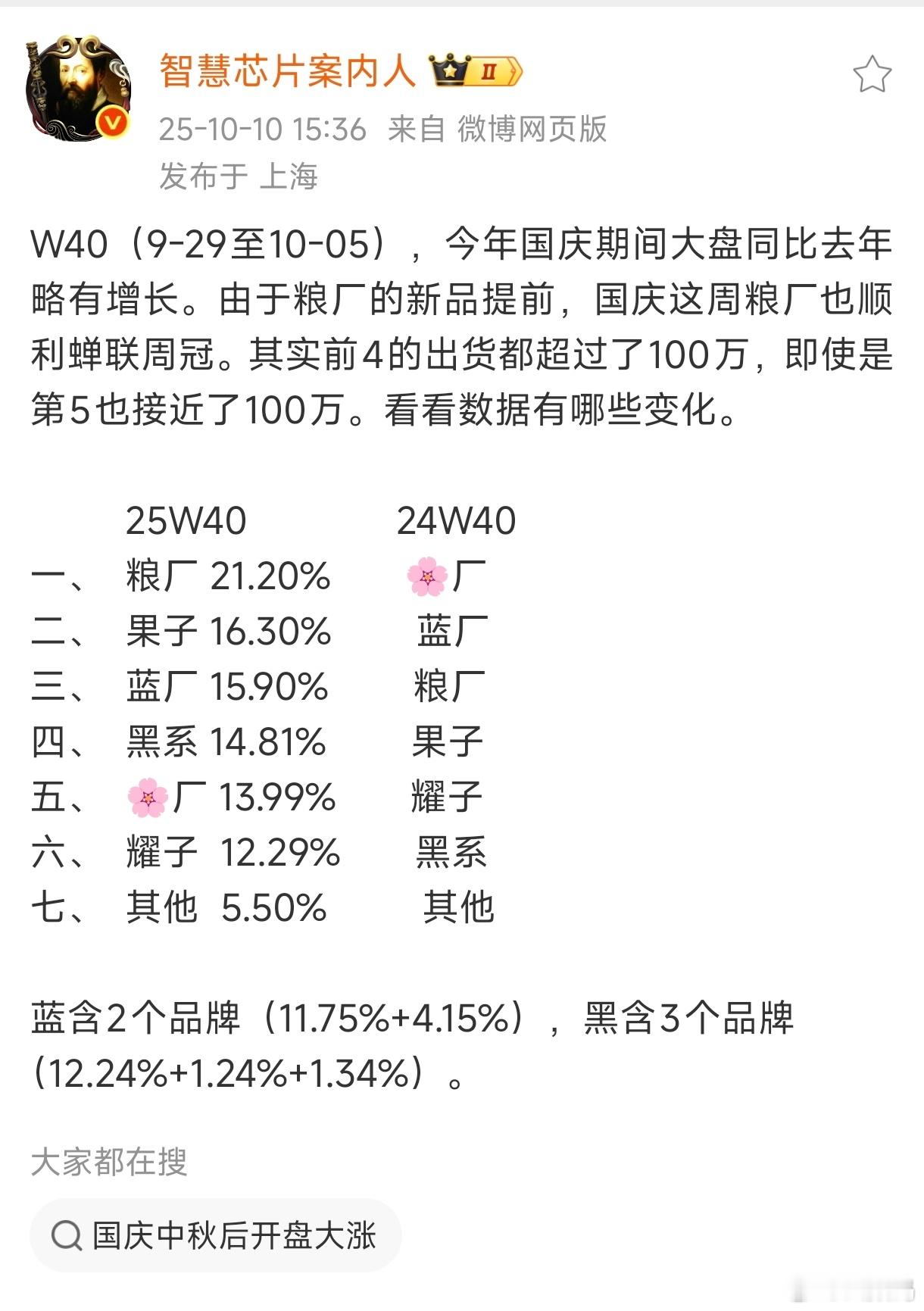 一道数学题：假设第五菊厂上周销量是95万台，那么第一的粮厂上周一共卖了多少台手机