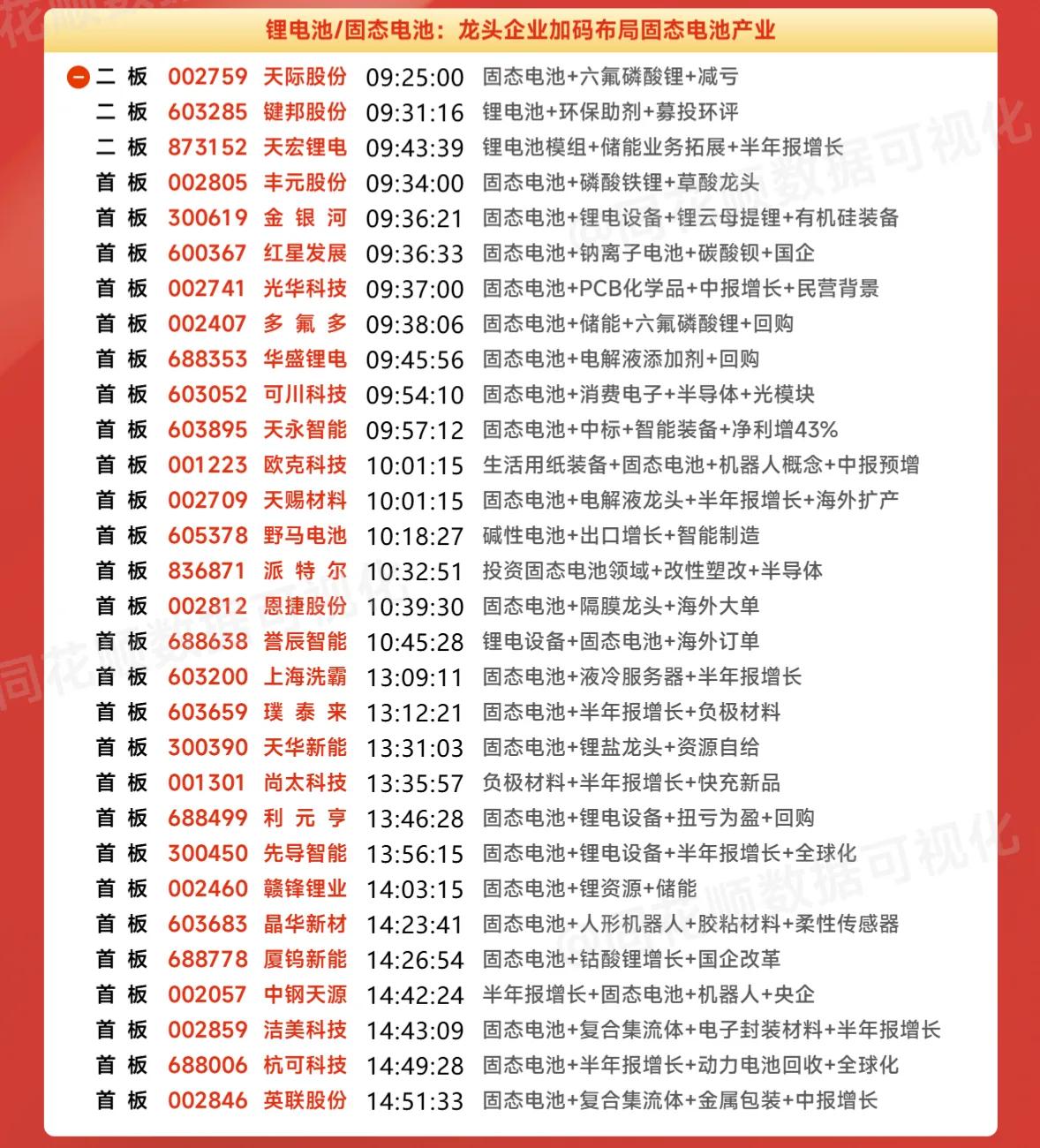 周末复盘：先导智能、天际股份、天赐材料、赣锋锂业、璞泰来等隔日走势的一些看法！