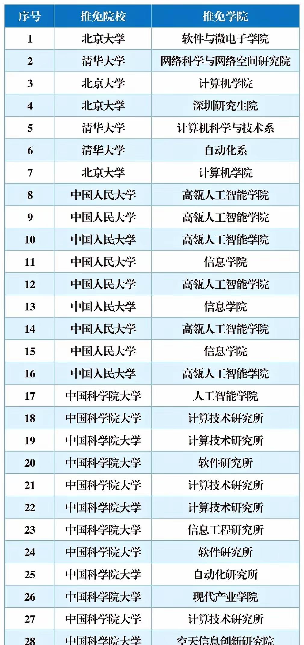 大家来猜猜这是哪所211高校？该校计算机学院推免外校28人，全是去到像清华大学、