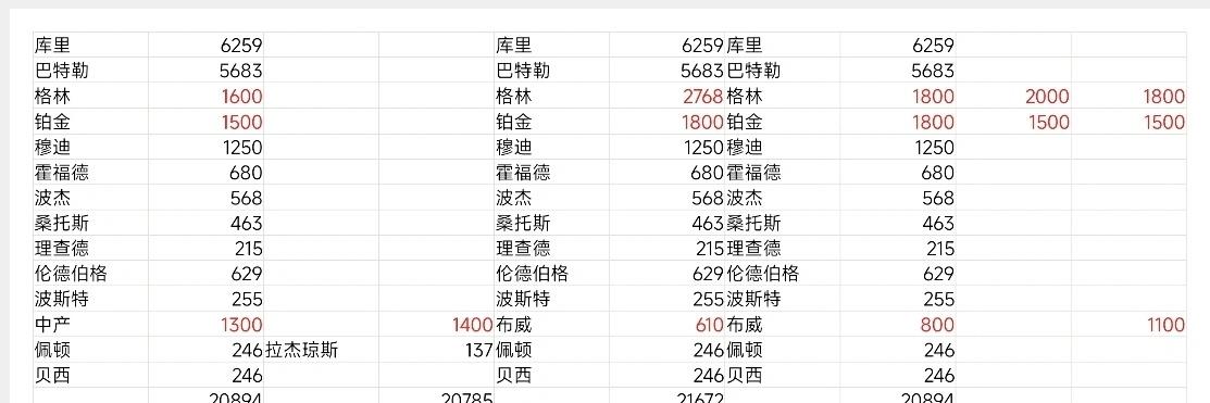 小西性顿&布威就看格林了。如果格林降薪到1600万，勇士最多能挤出1300-