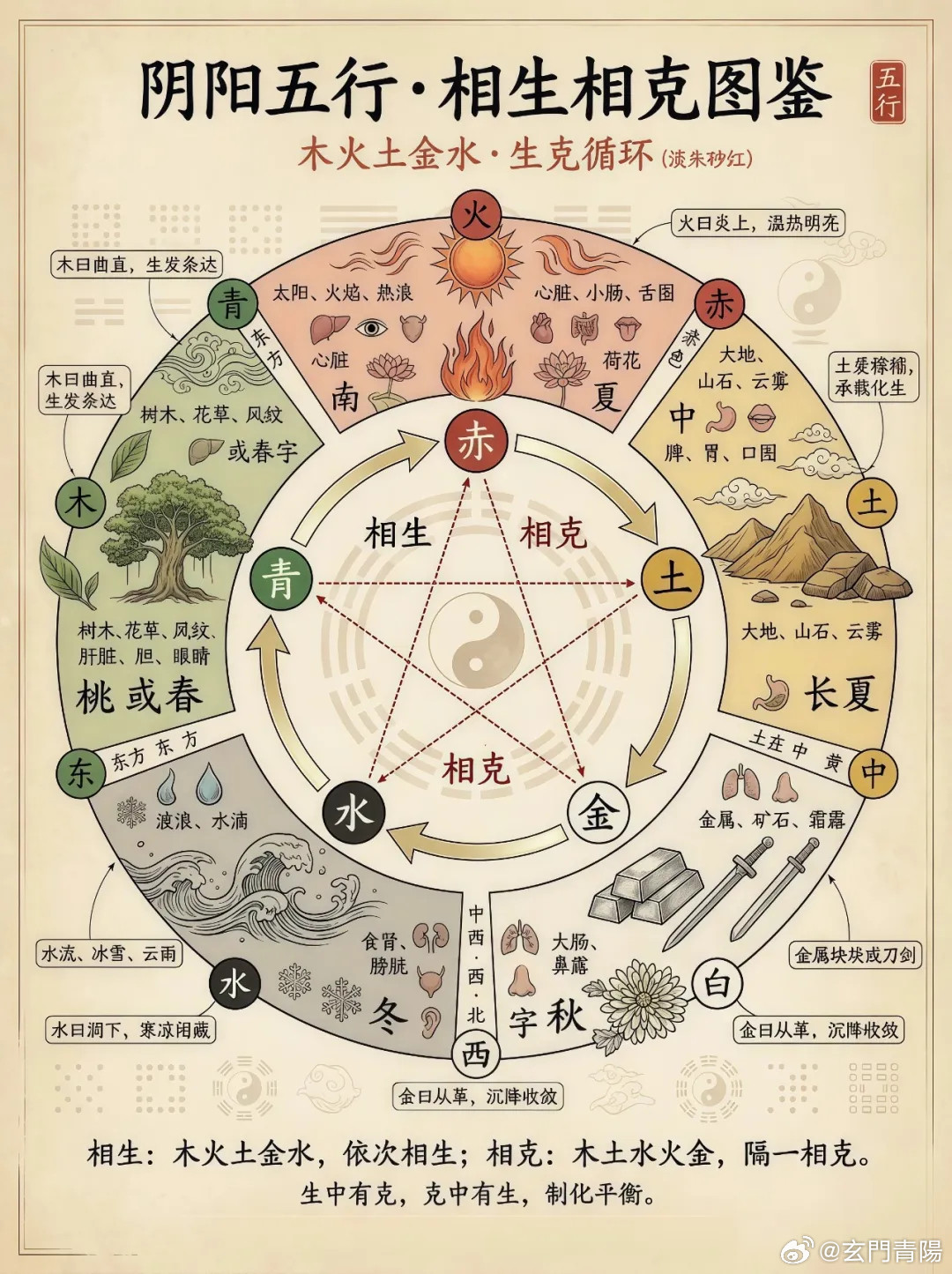 道家易经大讲堂漫谈易经五行涵盖了世间万物的种种特性，所以万物也均具有五行的内涵之意，在这形形色色的世