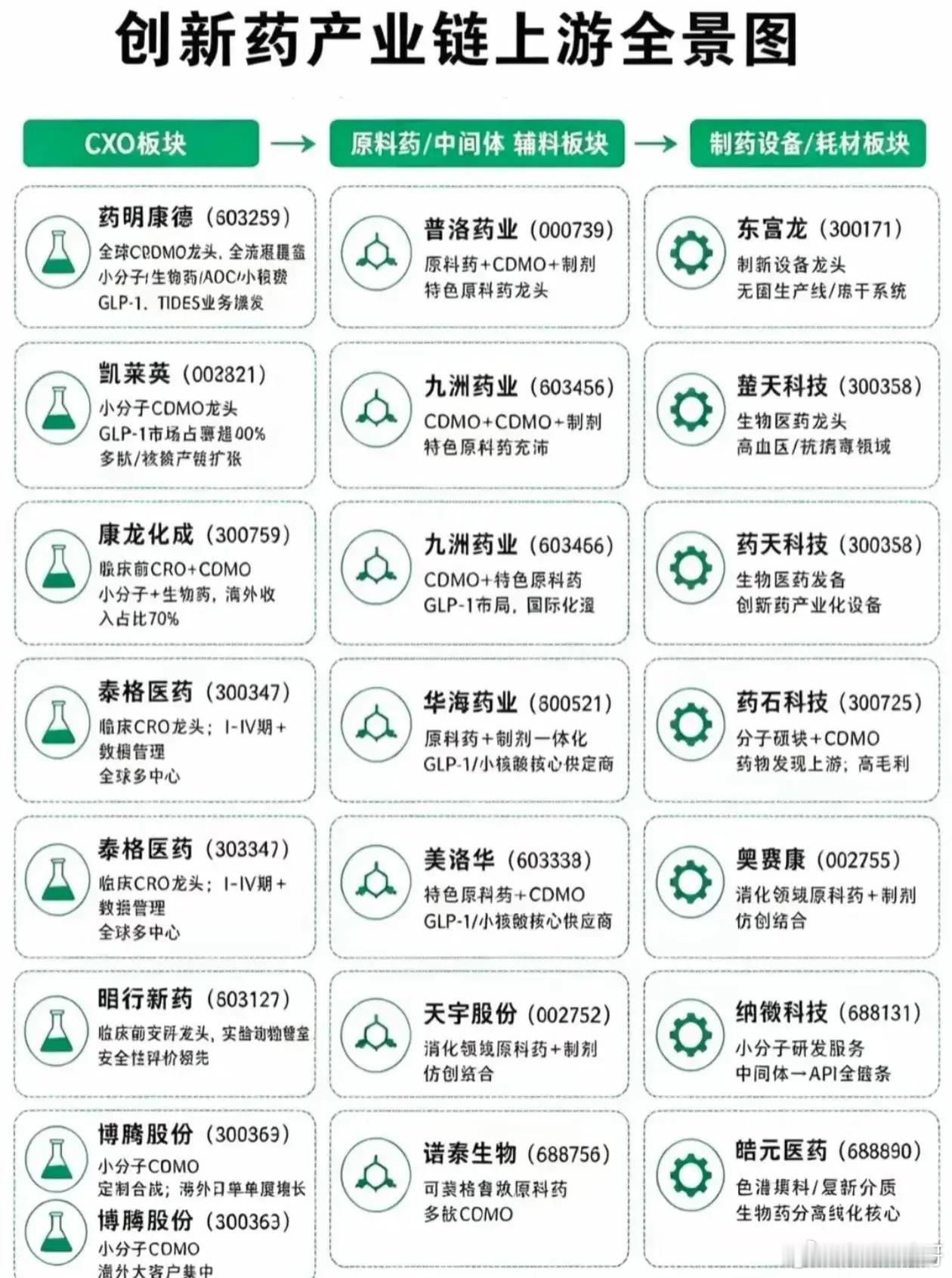 创新药上游产业链全景图！CXO、原料药龙头完整名单创新药上游产业链