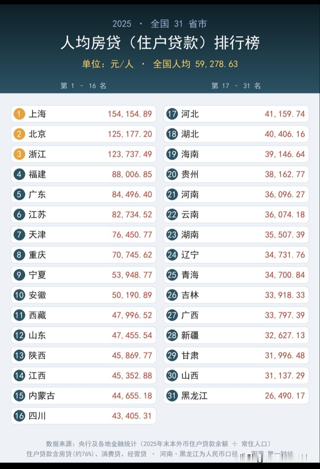 住户房贷排行榜。第一，第二的没有意外。安徽进入前十，这个就都是合肥的功劳了。