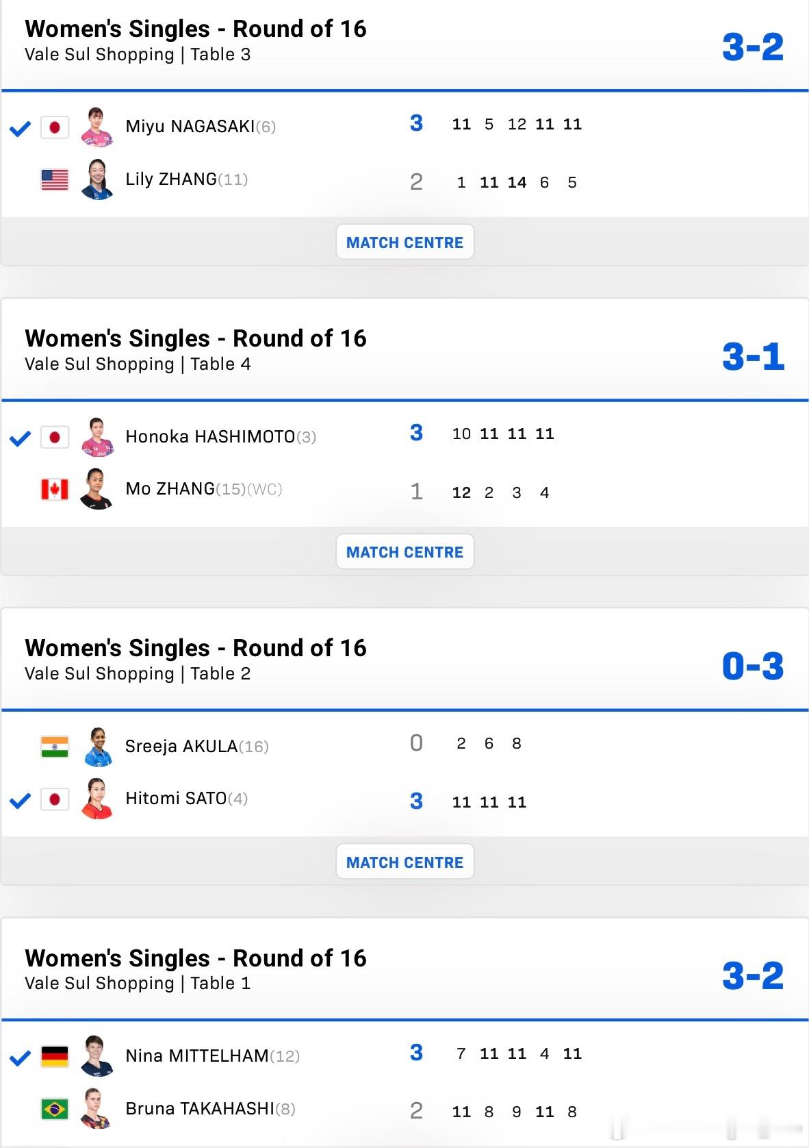 WTT球星挑战赛圣若泽杜斯坎普斯站2026女单1/8决赛：🇯🇵佐藤瞳3-0阿