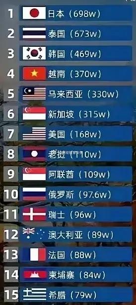 不得了！不得了！看这个统计，我们去年到国外旅游的目的地前15排名，周边国家是发