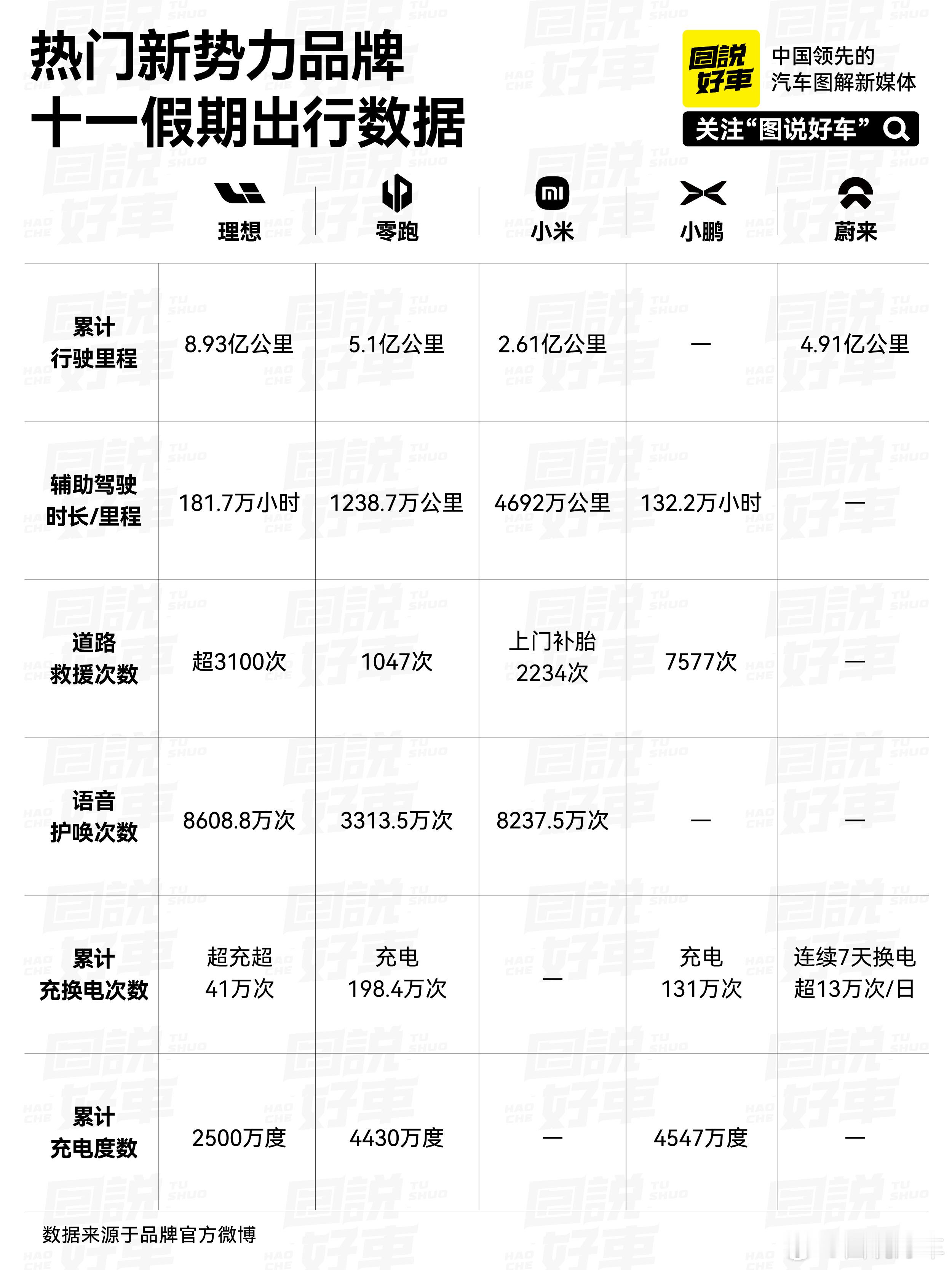 十一假期结束后，部分热门新势力品牌公布了车主出行数据，包含累计行驶里程、辅助驾驶