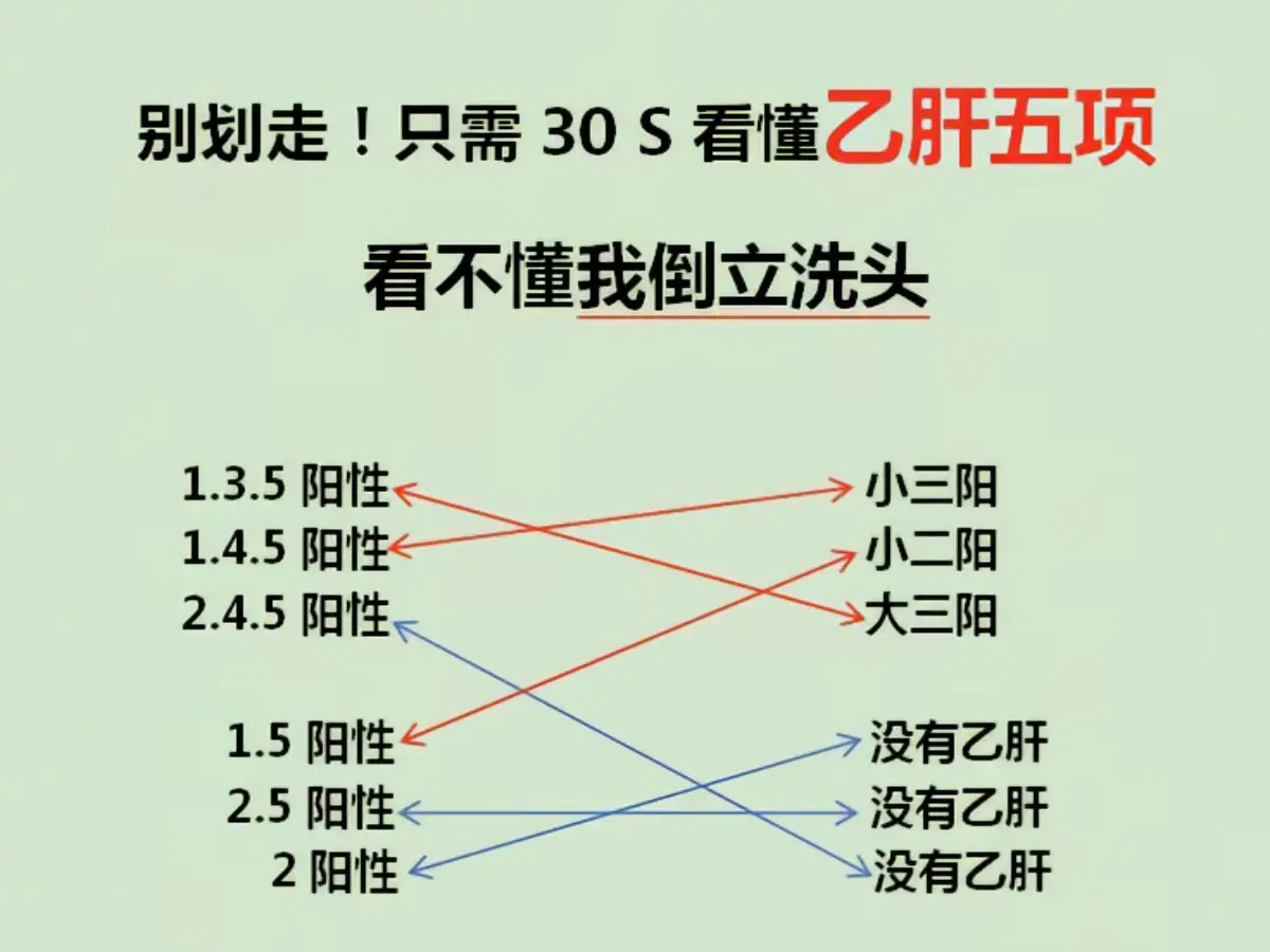 乙肝五项是判断有没有被乙肝感染的“金标准”！但因为乙肝五项的结果组合很...