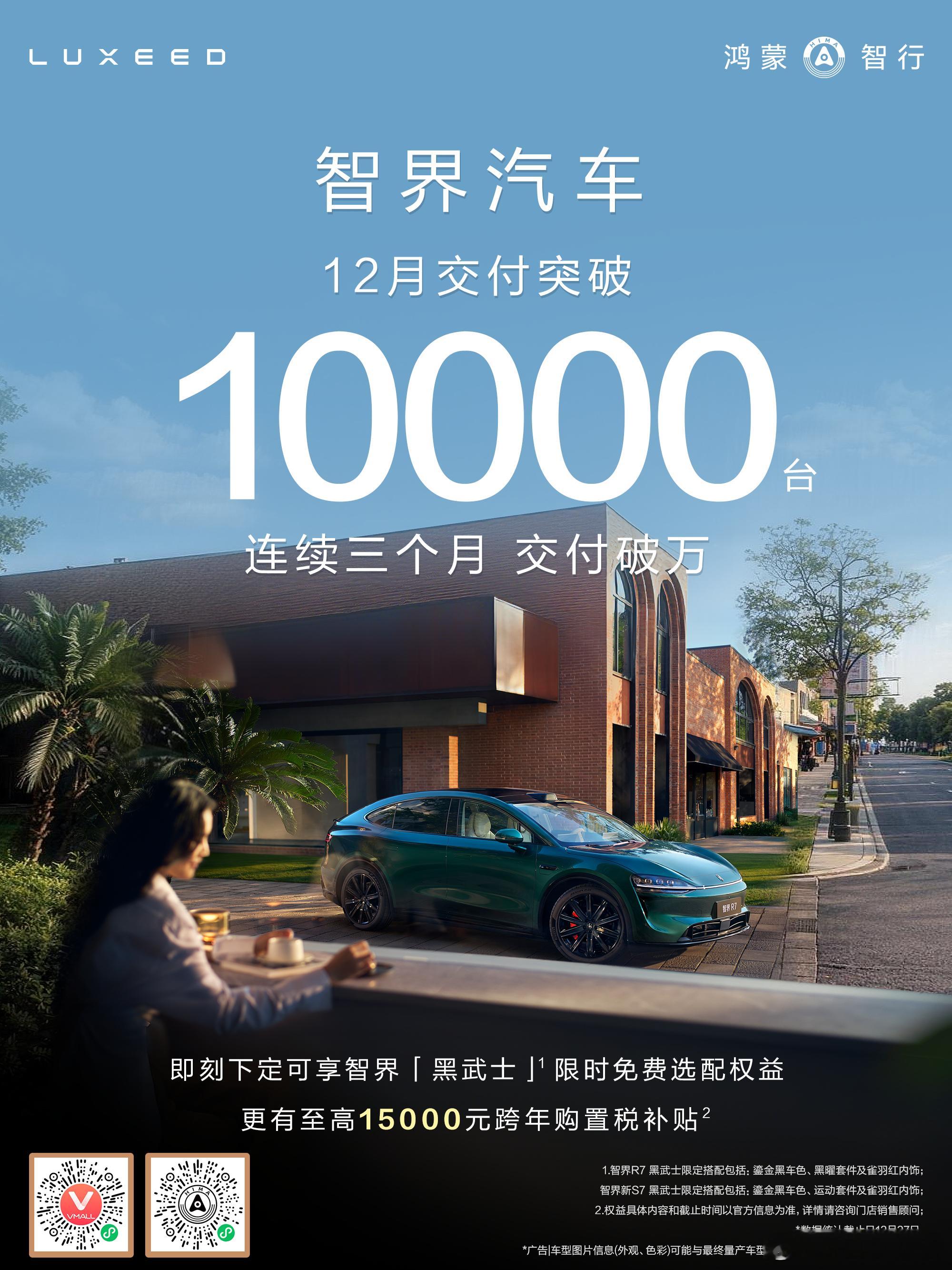 智界汽车连续3个月交付破万智界汽车12月交付突破10000台，连续3个月交付