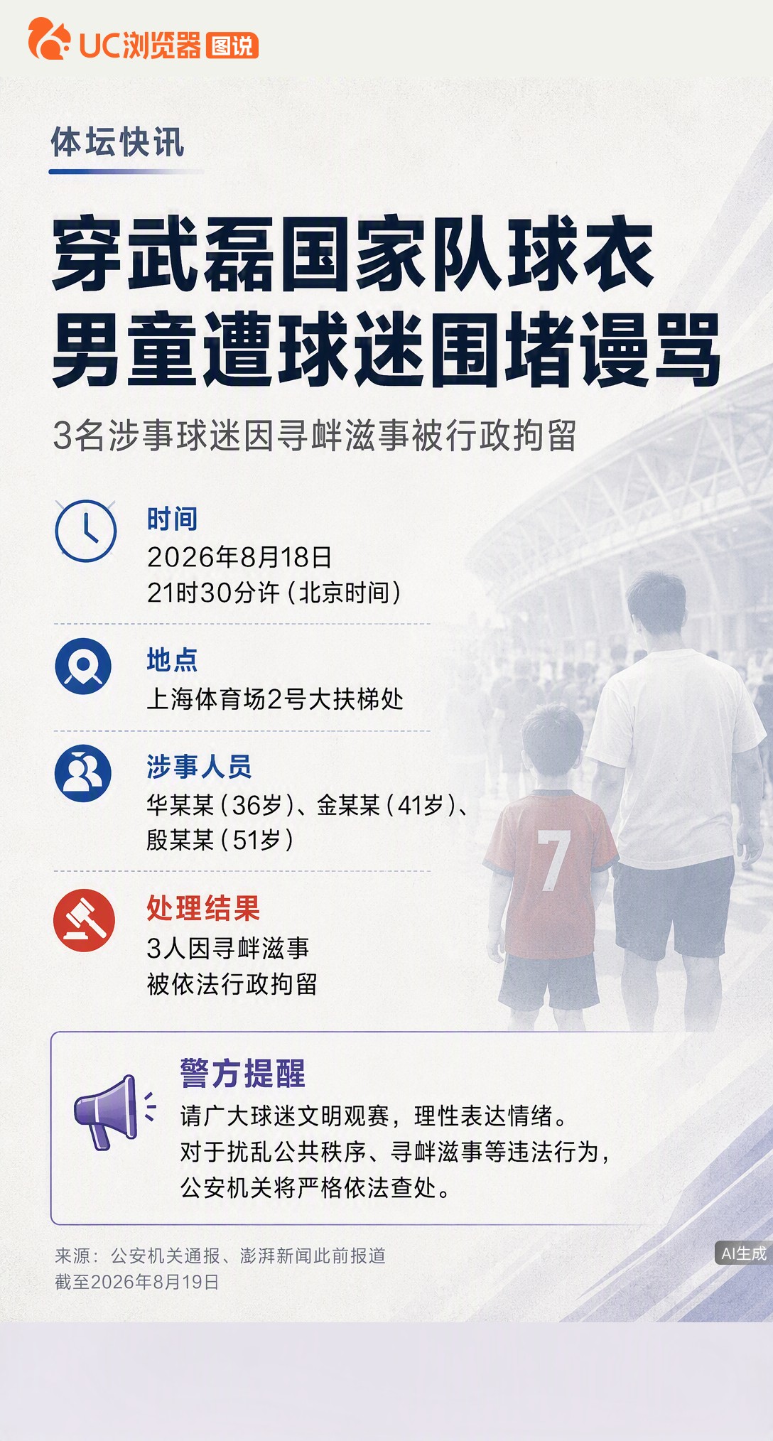 京沪大战散场，一男童因穿武磊球衣遭三名球迷围堵谩骂。警方通报：三人因寻衅滋事被行政拘留。看球图个乐，