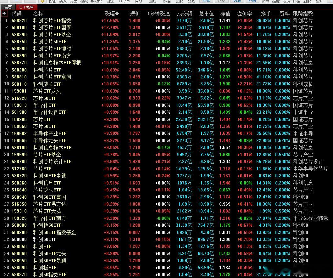 全是科创相关ETF，比个股好多了，这次是科创板的牛市，买不了科创板的人可以盯一盯