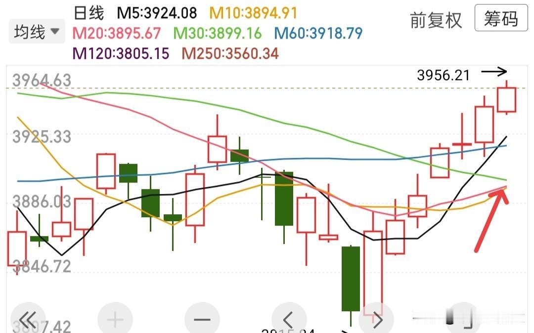 内资也真够狡猾的，趁着外资放假的空档，持续抬升大盘，让我们散户也跟着蠢蠢欲动！